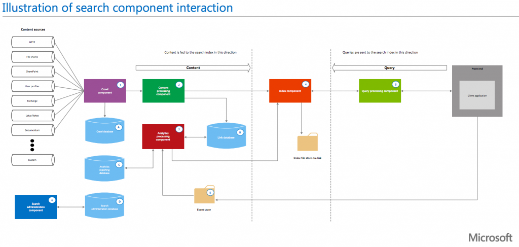 Microsoft SharePoint search components architecture
